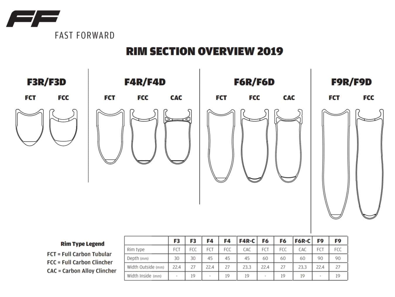 FFWD rim section overview